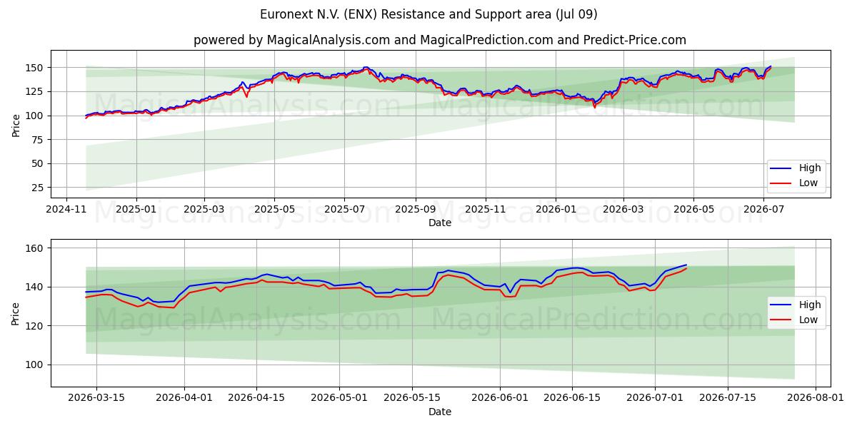  Euronext N.V. (ENX) Support and Resistance area (08 Jul) 