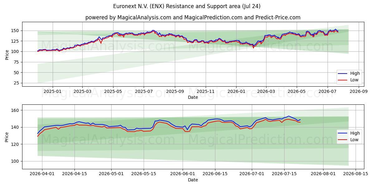  Euronext N.V. (ENX) Support and Resistance area (23 Jul) 