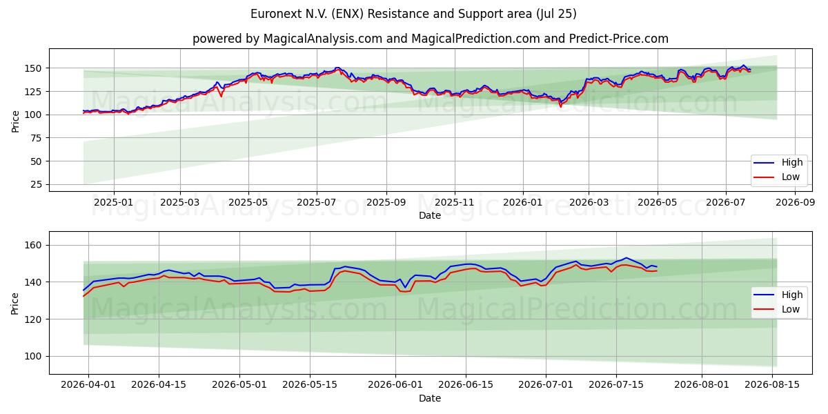  Euronext N.V. (ENX) Support and Resistance area (24 Jul) 
