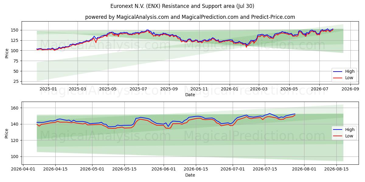  Euronext N.V. (ENX) Support and Resistance area (29 Jul) 