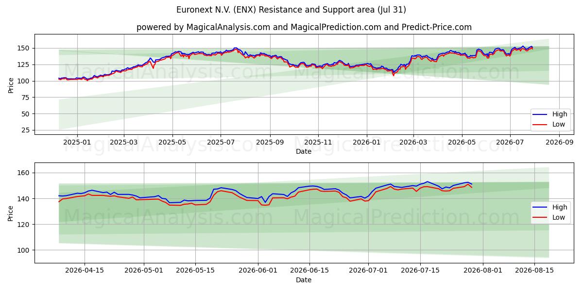  Euronext N.V. (ENX) Support and Resistance area (30 Jul) 
