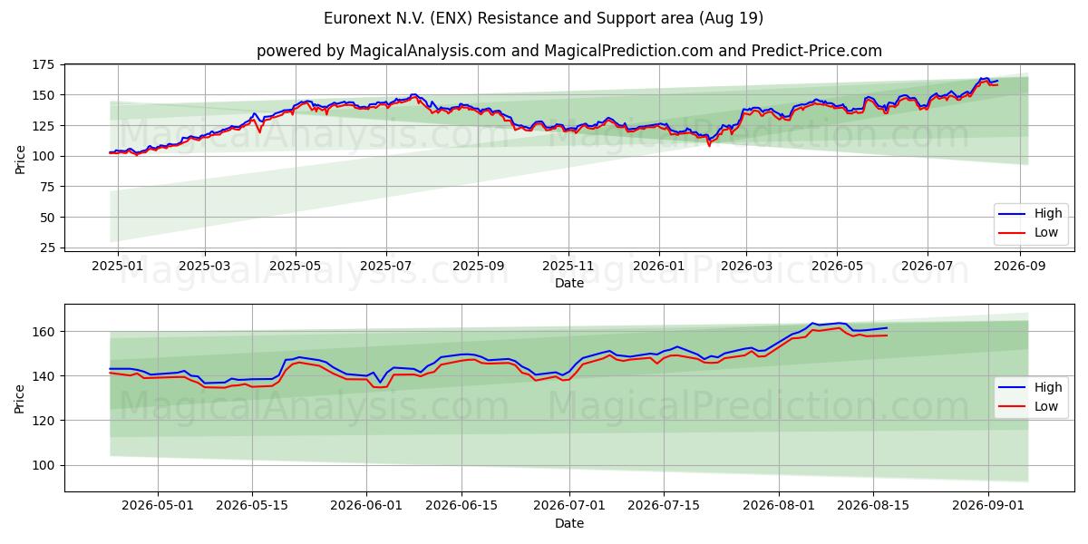  Euronext N.V. (ENX) Support and Resistance area (18 Aug) 
