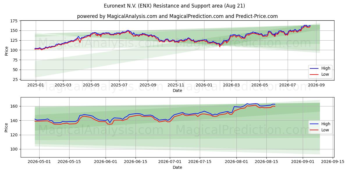  Euronext N.V. (ENX) Support and Resistance area (20 Aug) 