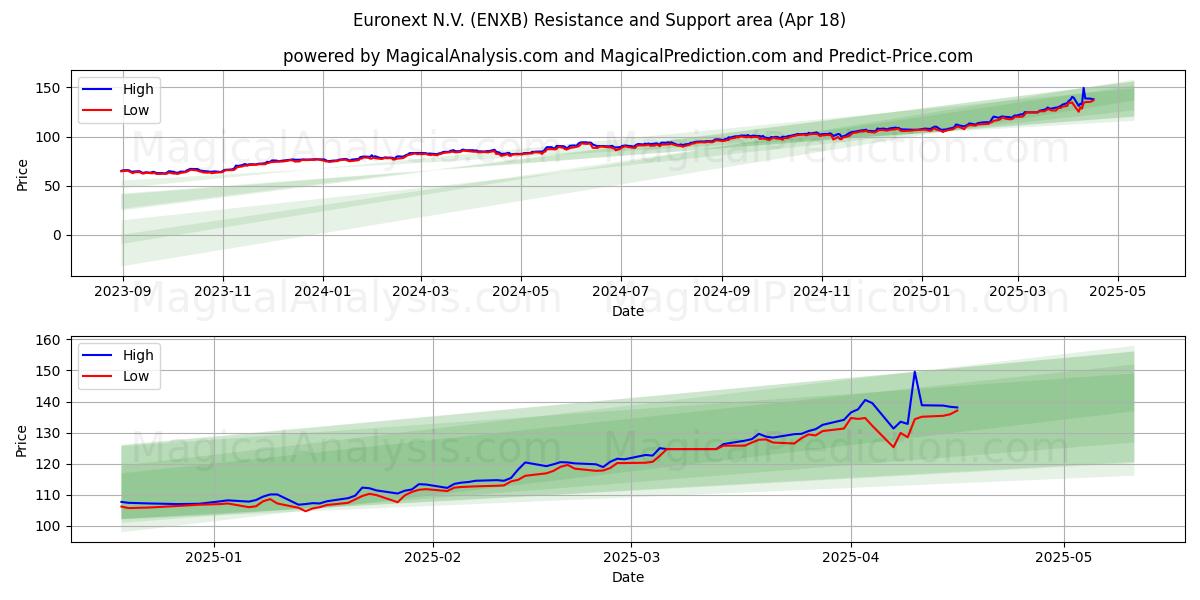  Euronext N.V. (ENXB) Support and Resistance area (18 Apr) 