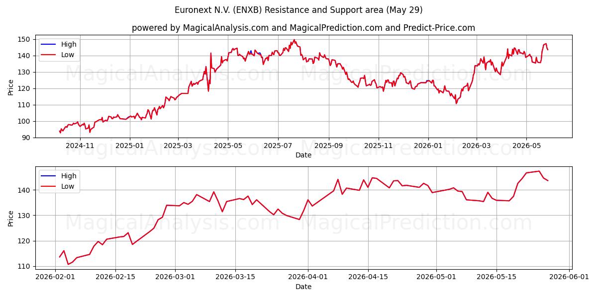  Euronext N.V. (ENXB) Support and Resistance area (28 May) 