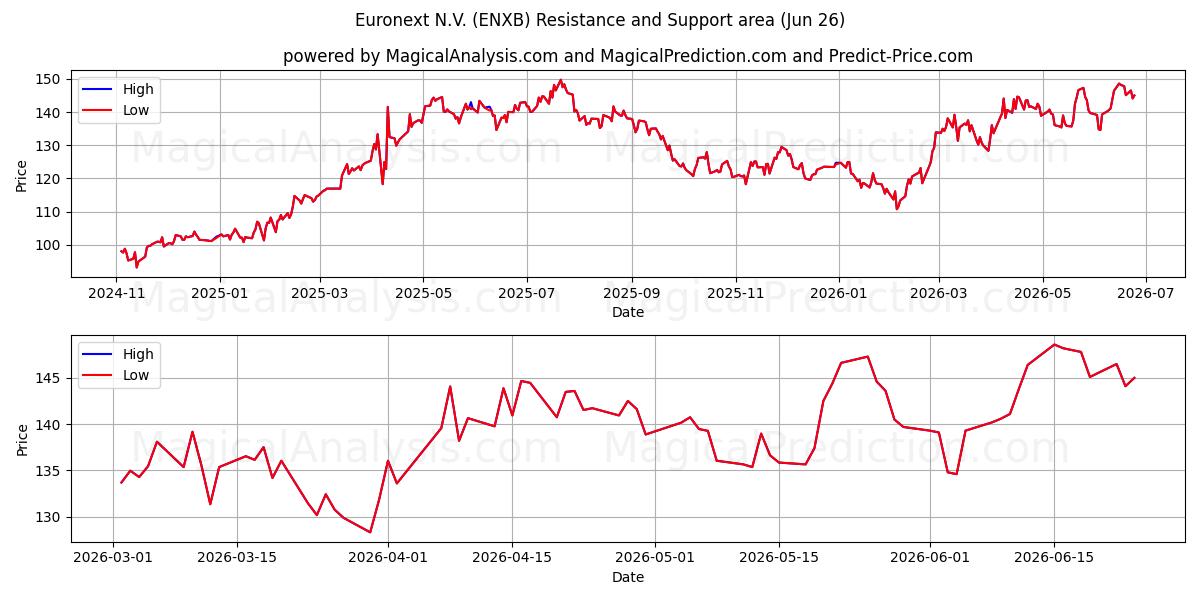 Euronext N.V. (ENXB) Support and Resistance area (25 Jun) 