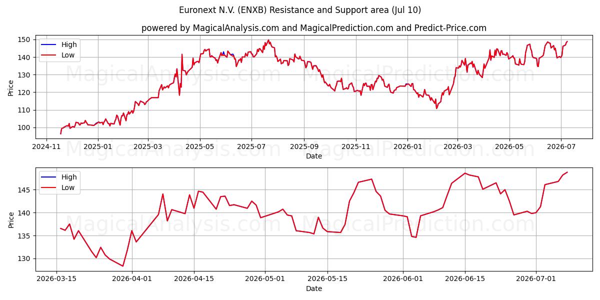  Euronext N.V. (ENXB) Support and Resistance area (09 Jul) 