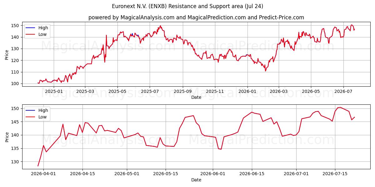  Euronext N.V. (ENXB) Support and Resistance area (23 Jul) 