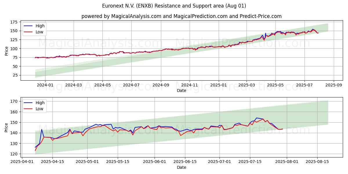  Euronext N.V. (ENXB) Support and Resistance area (31 Jul) 