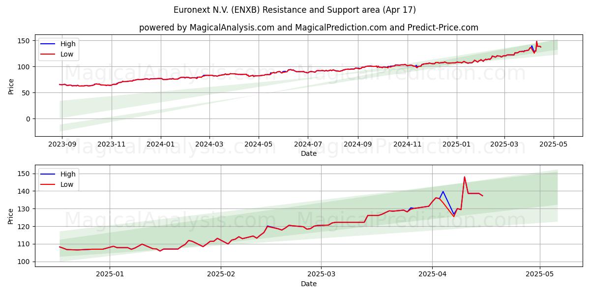  Euronext N.V. (ENXB) Support and Resistance area (17 Apr) 