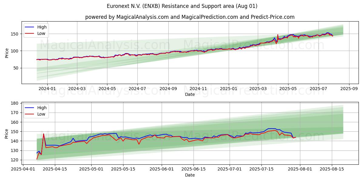  Euronext N.V. (ENXB) Support and Resistance area (31 Jul) 