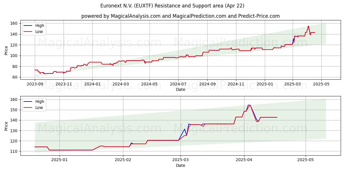  Euronext N.V. (EUXTF) Support and Resistance area (22 Apr) 