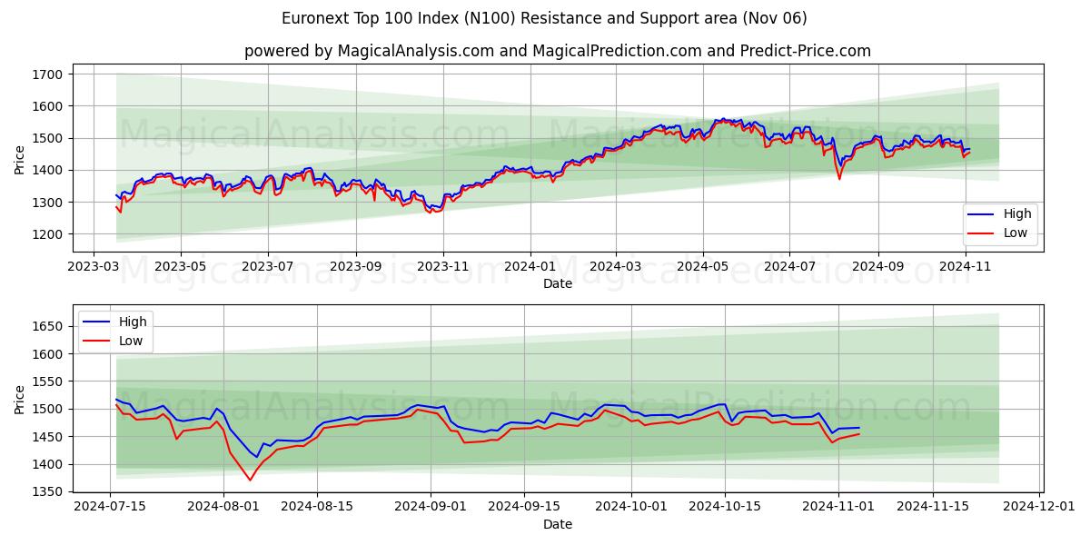 Euronext Top 100 Index (N100) Support and Resistance area (06 Nov)