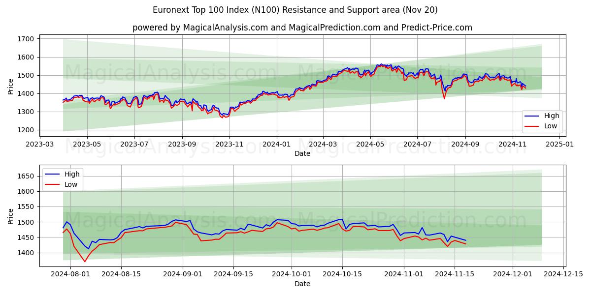 Euronext Top 100 Index (N100) Support and Resistance area (20 Nov)