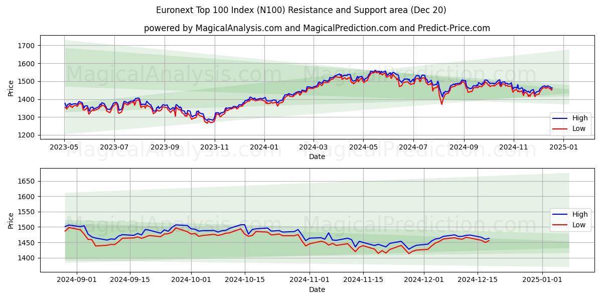 Euronext Top 100 Index (N100) Support and Resistance area (20 Dec)