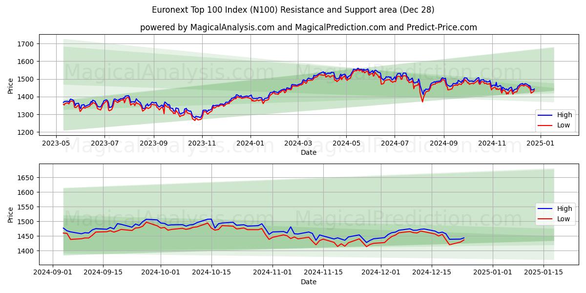  Índice Euronext Top 100 (N100) Support and Resistance area (28 Dec) 