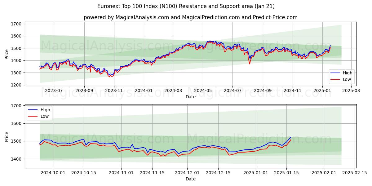 Euronext Top 100 Index (N100) Support and Resistance area (18 Jan)