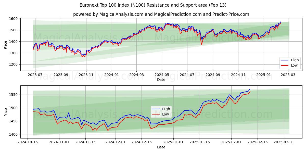  Índice Euronext Top 100 (N100) Support and Resistance area (30 Jan) 