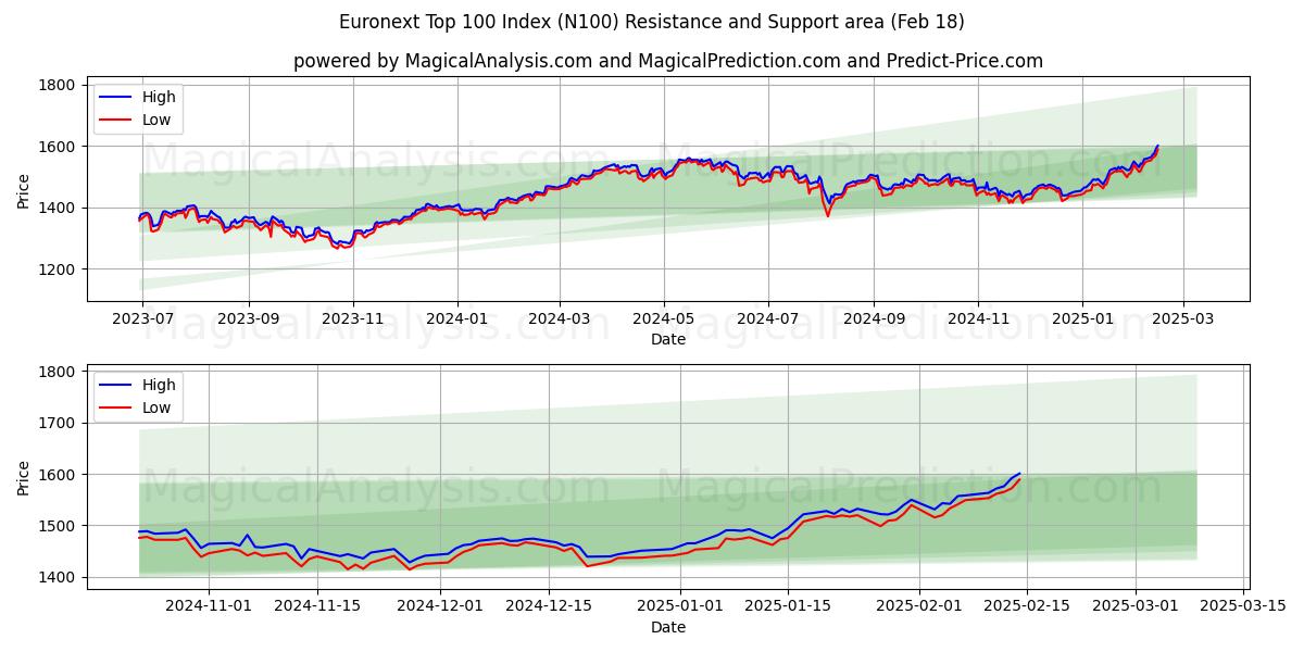  Euronext 상위 100 지수 (N100) Support and Resistance area (18 Feb) 