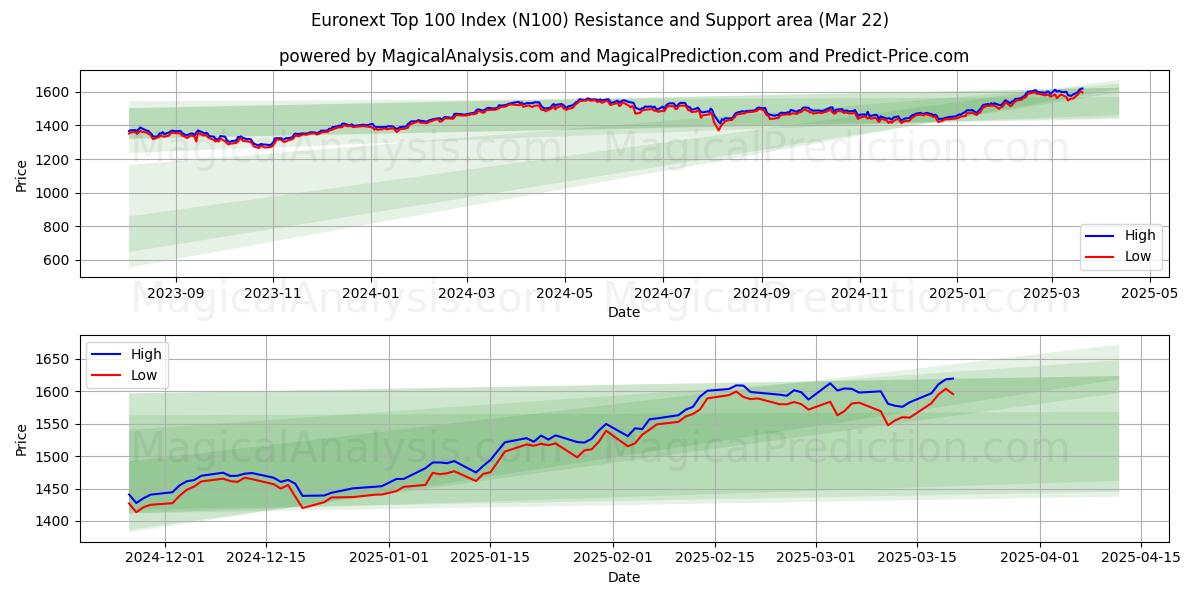 Euronext Top 100 Index (N100) Support and Resistance area (21 Mar)