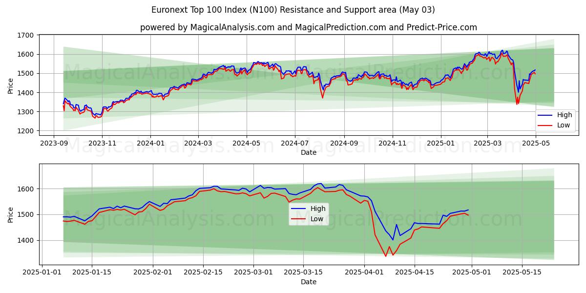 Área de Suporte e Resistência Índice Euronext Top 100 (N100) (27 Mar)
