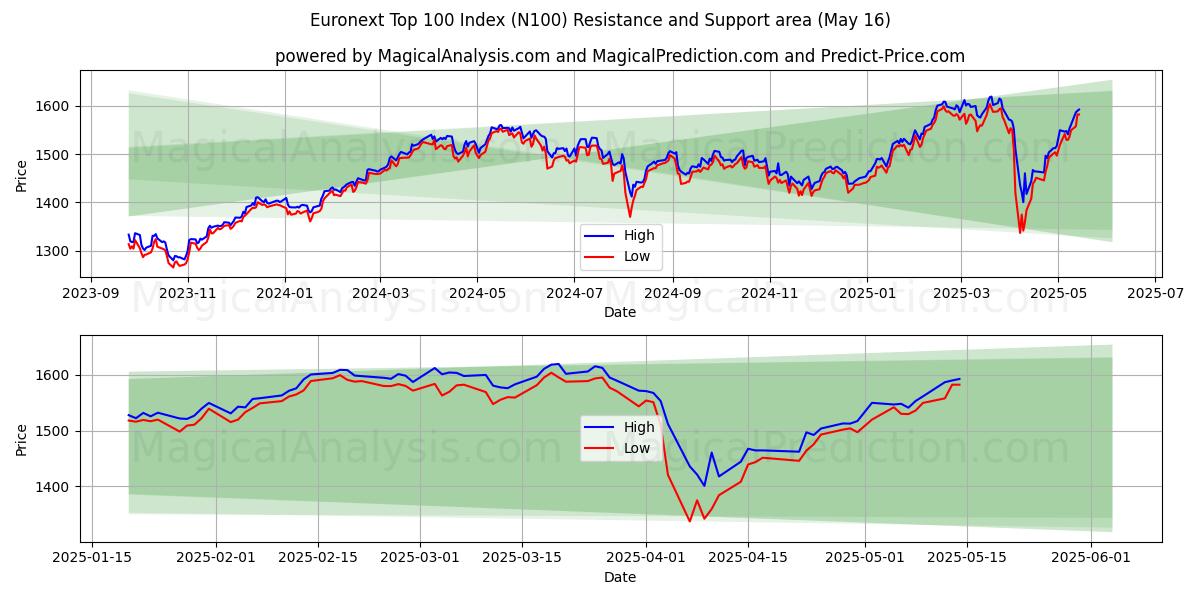 Euronext Top 100 Index (N100) Support and Resistance area (16 May)