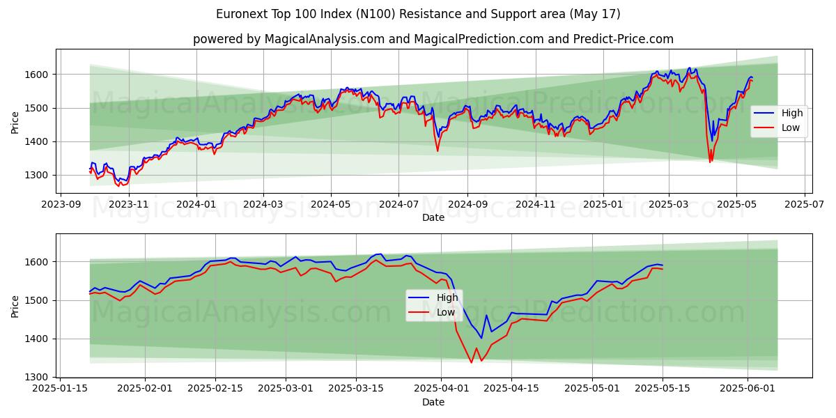 Euronext Top 100-indeks (N100) Støtte- og modstandsområde (17 May)