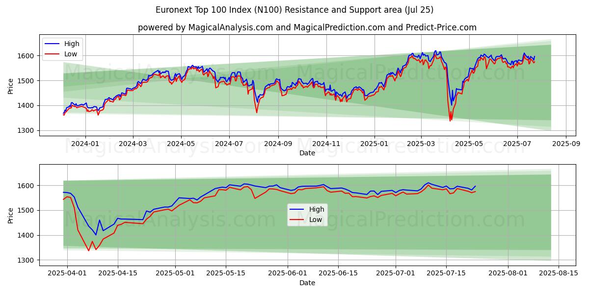Euronext Top 100 Index (N100) Support and Resistance area (23 Jul)
