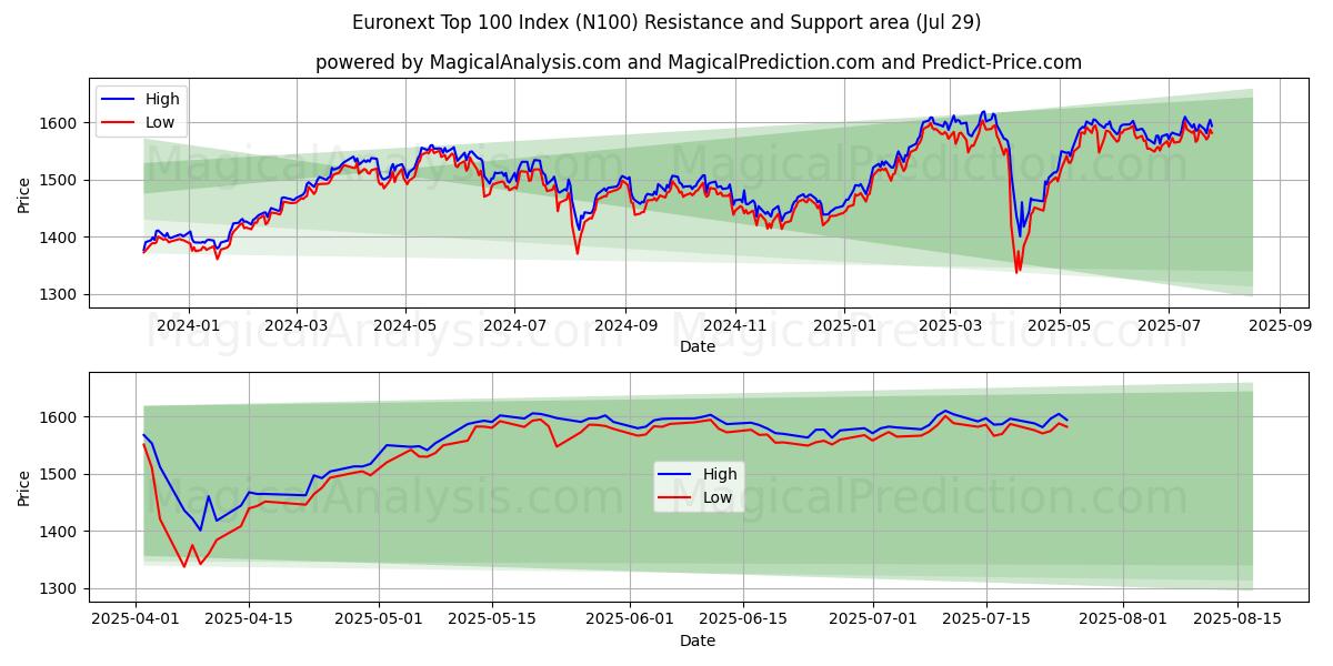 Euronext Top 100 Index (N100) Support and Resistance area (25 Jul)