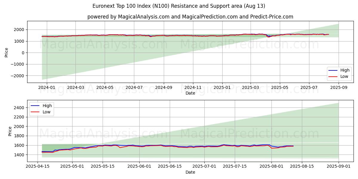 Euronext Top 100 Index (N100) Support and Resistance area (11 Aug)