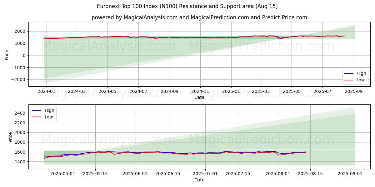 Euronext Top 100 Index (N100) Support and Resistance area (14 Aug)
