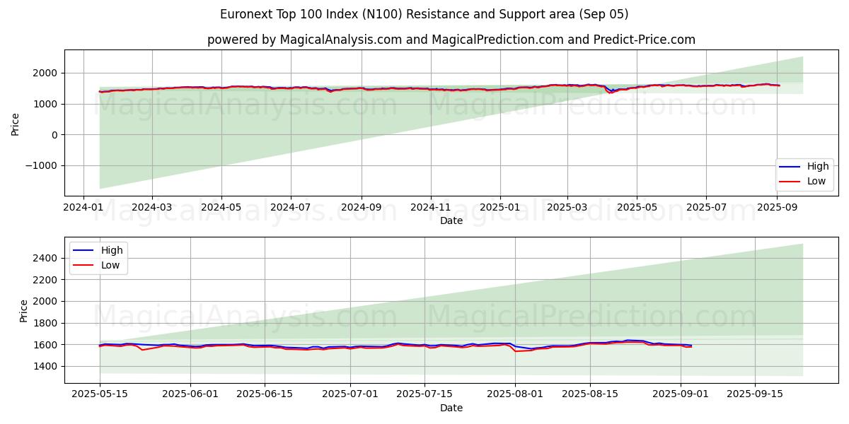 Euronext Top 100 Index (N100) Support and Resistance area (04 Sep)