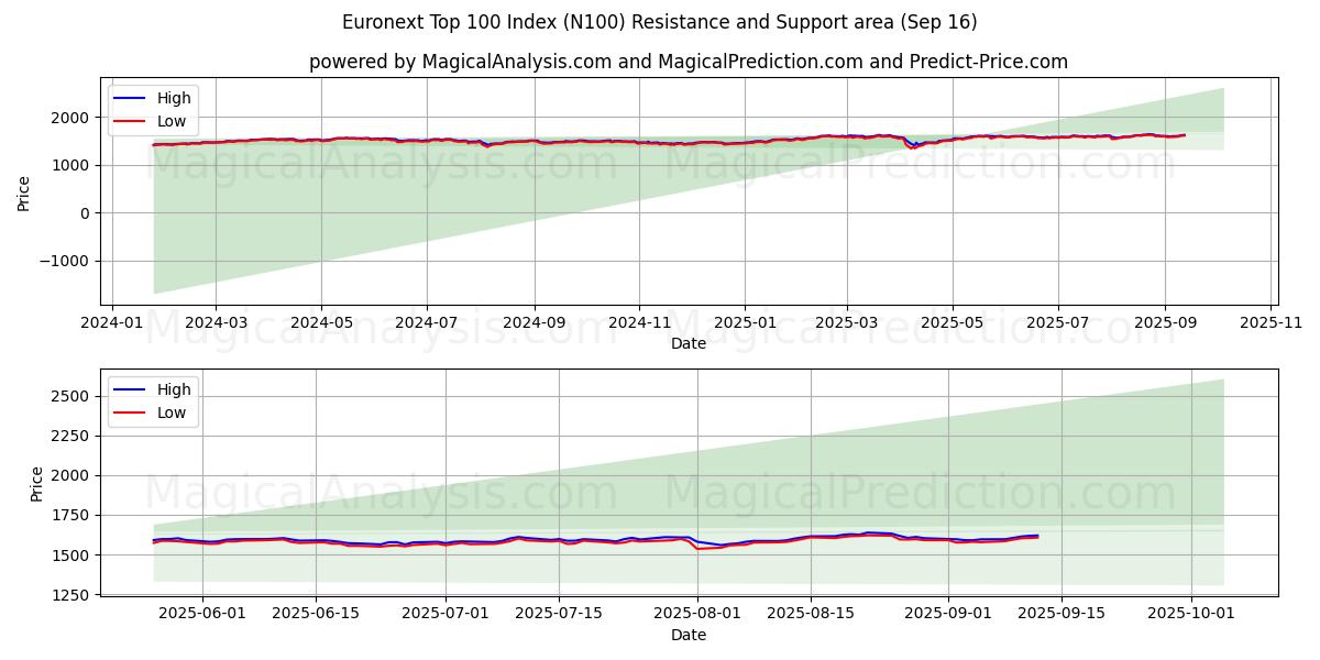 Euronext Top 100 Index (N100) Support and Resistance area (15 Sep)