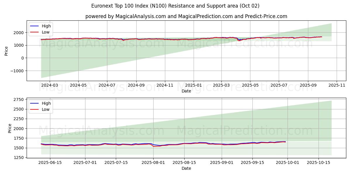  यूरोनेक्स्ट शीर्ष 100 सूचकांक (N100) Support and Resistance area (01 Oct) 