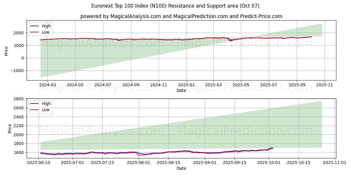 Euronext Top 100 Index (N100) Support and Resistance area (03 Oct)