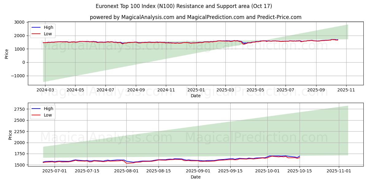 Euronext Top 100-indeks (N100) Support and Resistance area (16 Oct) Euronext Top 100-indeks (N100) Support and Resistance area (16 Oct)