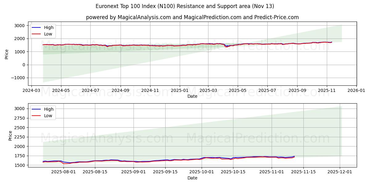  Euronext İlk 100 Endeksi (N100) Support and Resistance area (12 Nov) 