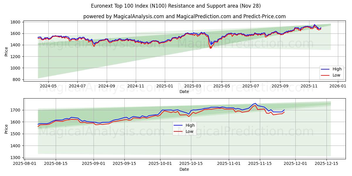 Euronext Top 100 Index (N100) Support and Resistance area (27 Nov)