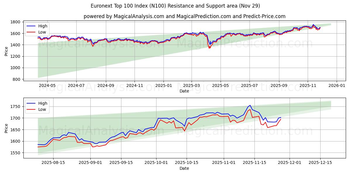  ユーロネクスト トップ 100 インデックス (N100) Support and Resistance area (28 Nov) 