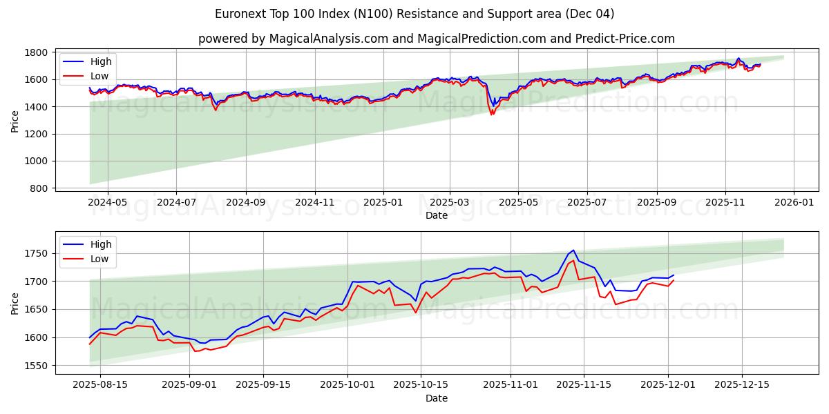  Euronext Top 100-indeks (N100) Support and Resistance area (03 Dec) 