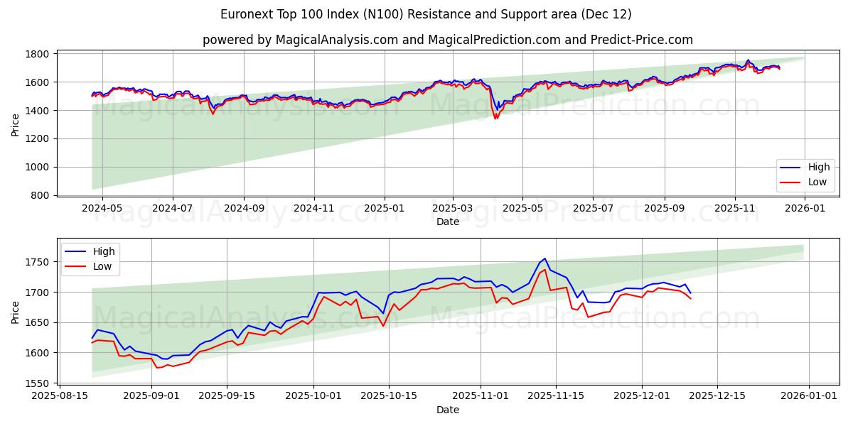 Euronext Top 100 Index (N100) Support and Resistance area (11 Dec)