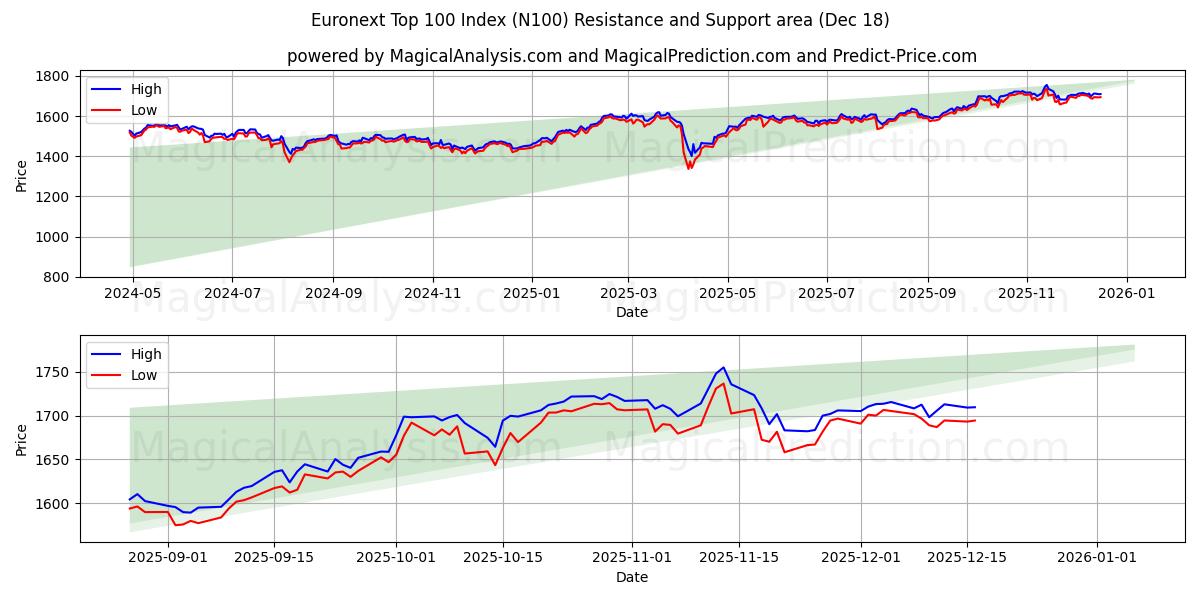 Euronext Top 100 Index (N100) Support and Resistance area (17 Dec)