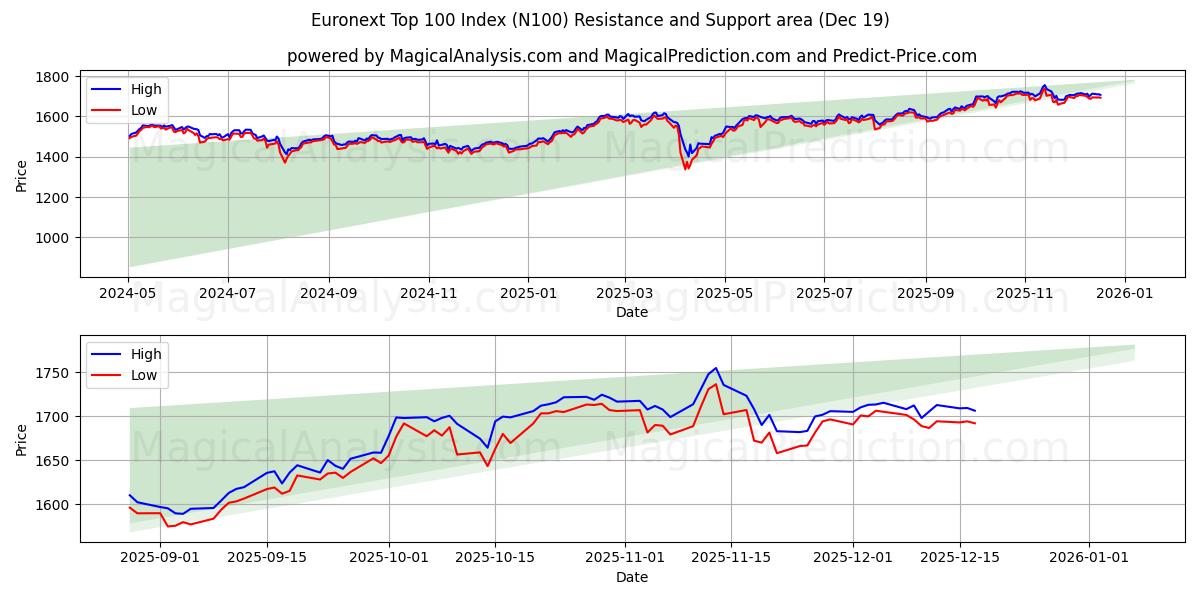 ユーロネクスト トップ 100 インデックス (N100) Support and Resistance area (18 Dec) 
