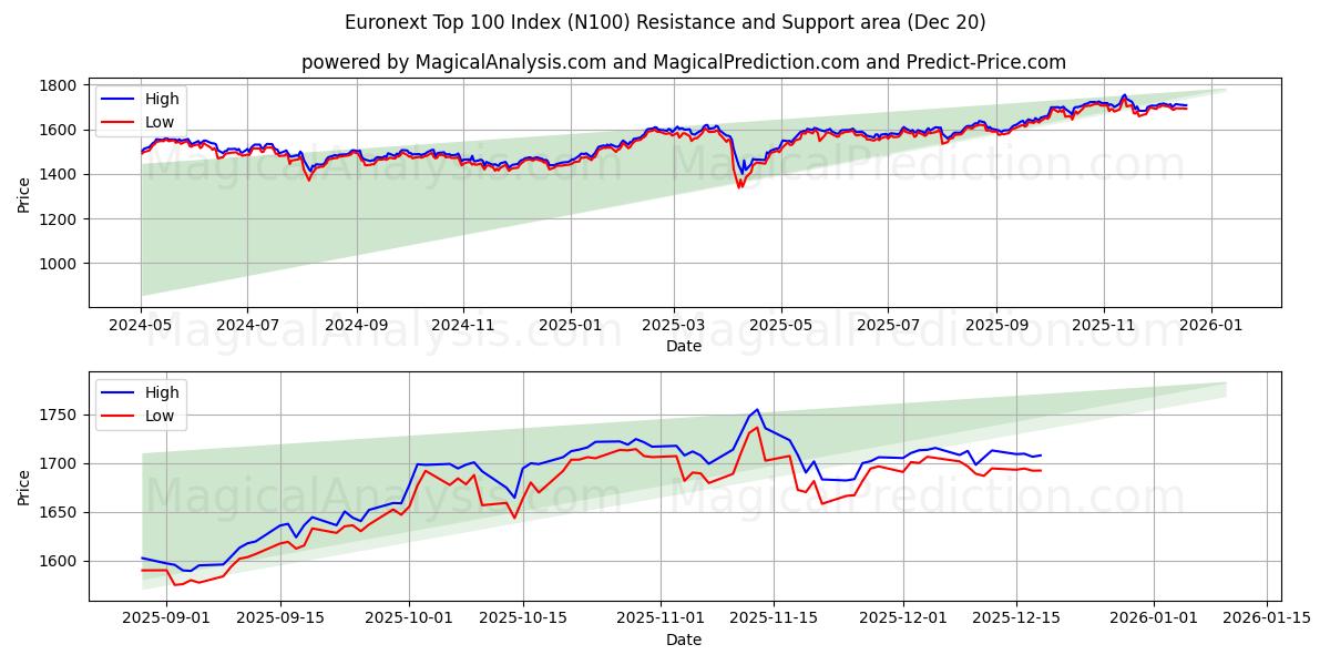  Euronext Top 100 Index (N100) Support and Resistance area (19 Dec) 