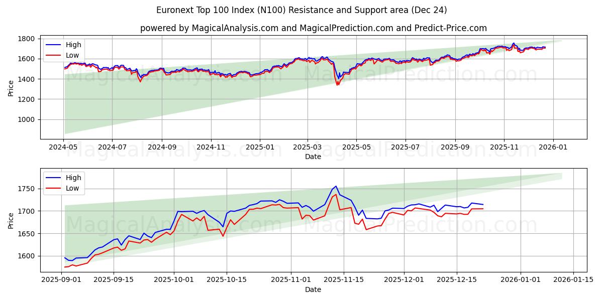  Euronext Top 100-indeks (N100) Support and Resistance area (23 Dec) 
