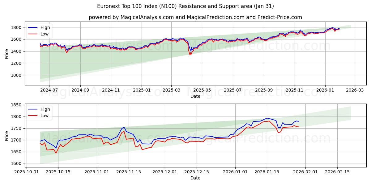  ユーロネクスト トップ 100 インデックス (N100) Support and Resistance area (30 Jan) 