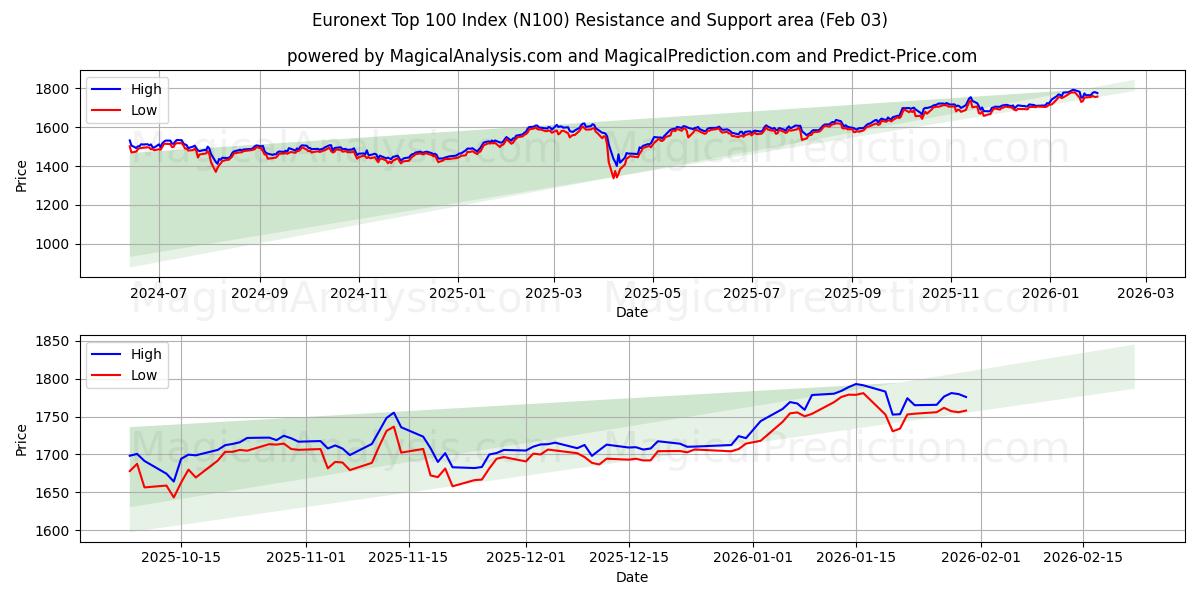  Euronext Top 100-indeks (N100) Support and Resistance area (02 Feb) 