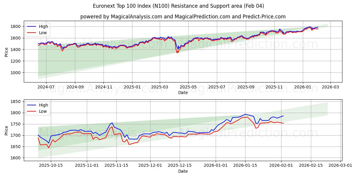  Indice Euronext Top 100 (N100) Support and Resistance area (03 Feb) 