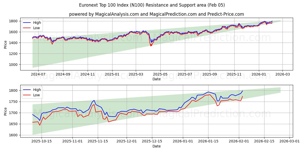  यूरोनेक्स्ट शीर्ष 100 सूचकांक (N100) Support and Resistance area (04 Feb) 