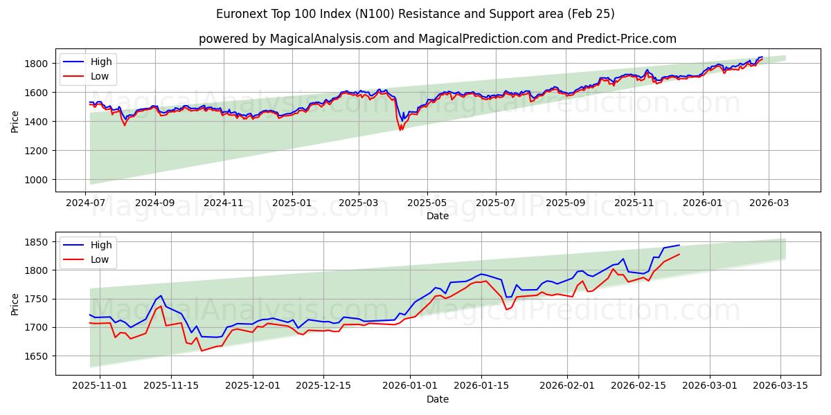  यूरोनेक्स्ट शीर्ष 100 सूचकांक (N100) Support and Resistance area (24 Feb) 